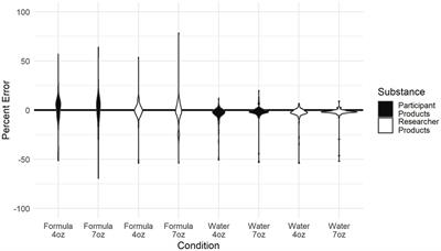 Variability and error in measurement of infant formula powder and water: an experimental study